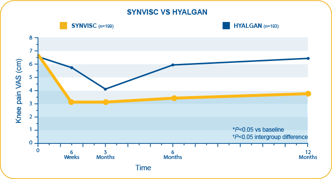 A graph showing long‐lasting OA knee pain relief demonstrated by SYNVISC® (Hylan GF 20) in clinical studies vs hyalgan