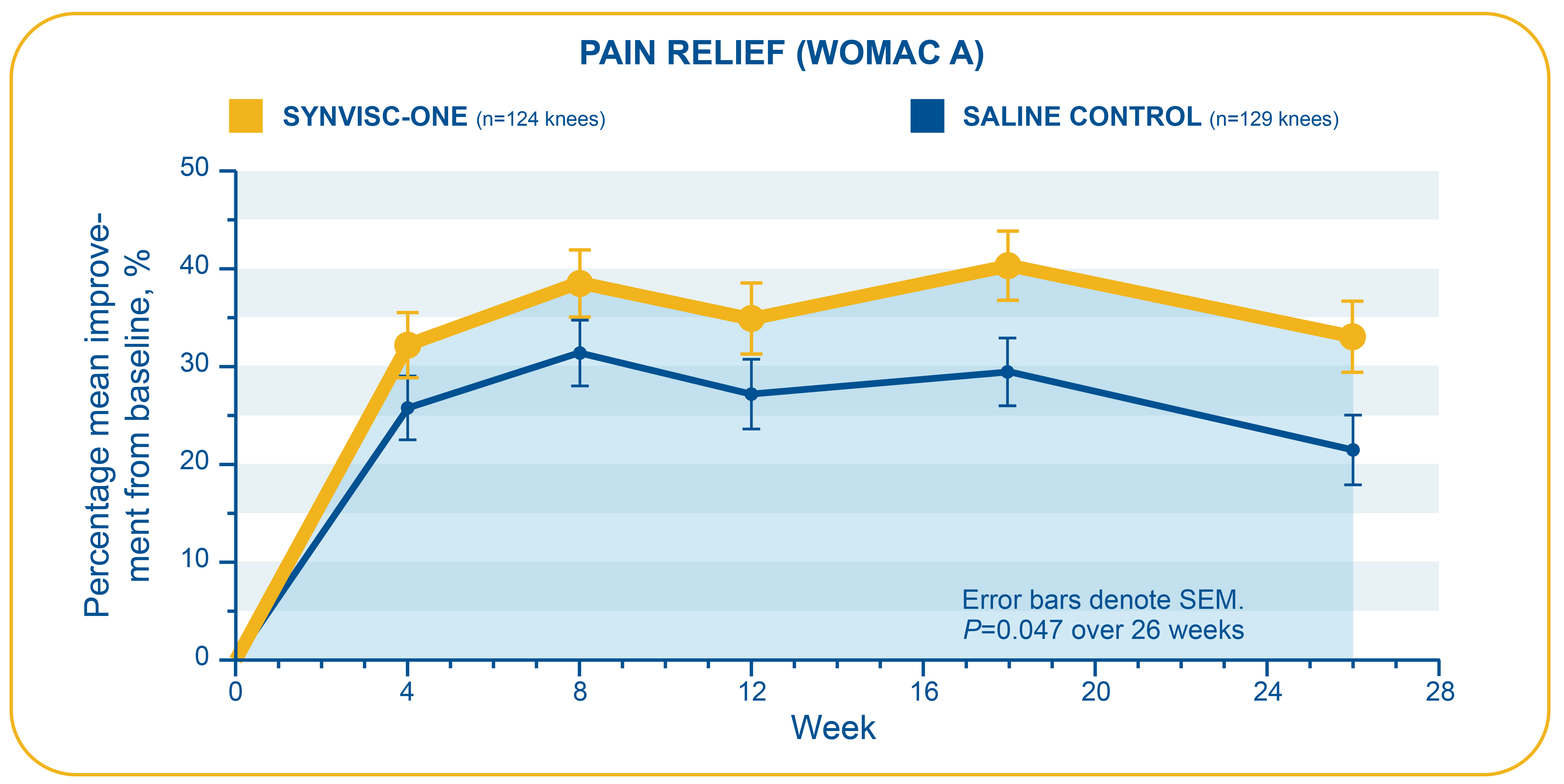 A graph showing long‐lasting OA knee pain relief demonstrated by SYNVISC‐ONE® (Hylan G‐F 20) in clinical studies vs saline
