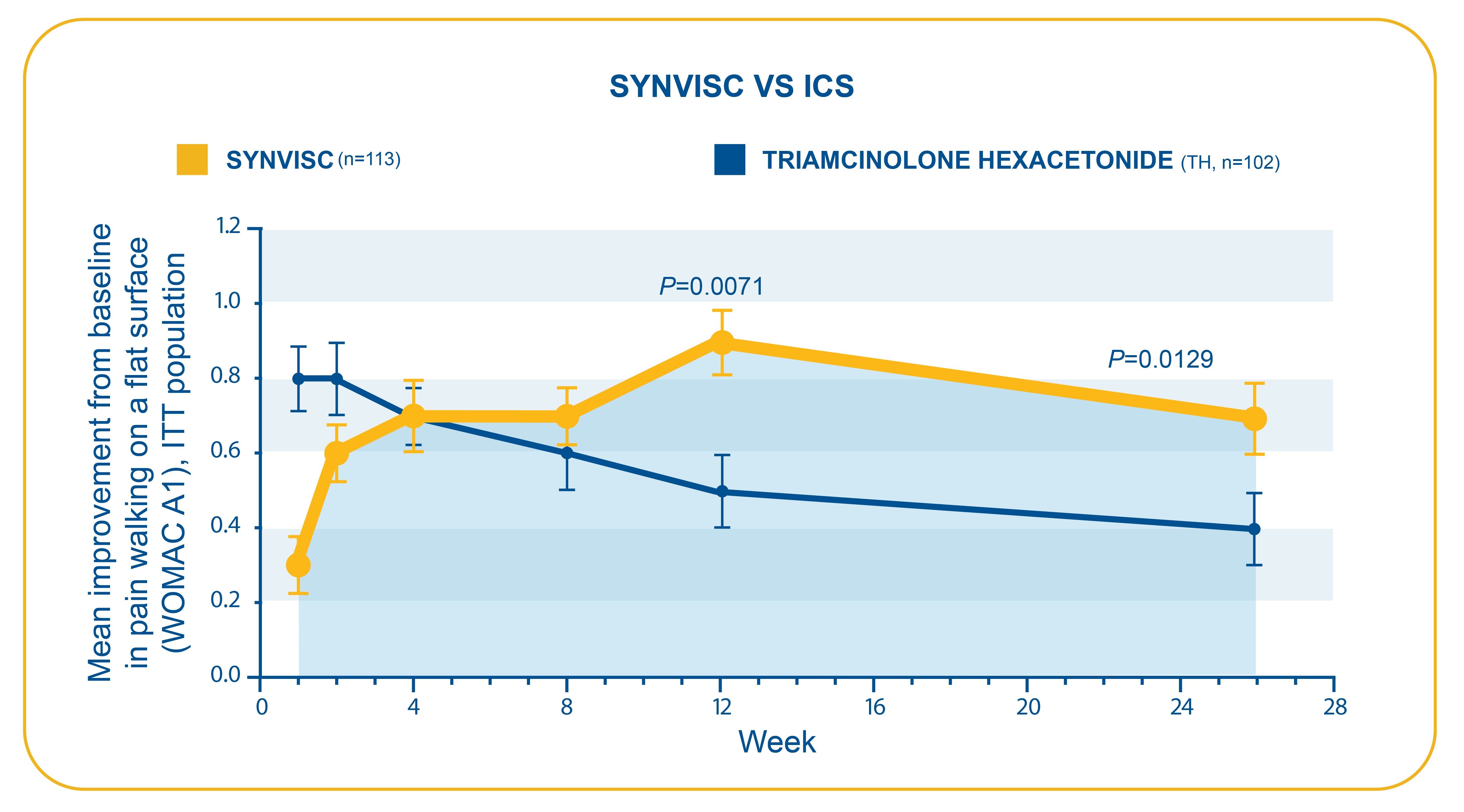 A graph showing long‐lasting OA knee pain  relief demonstrated by SYNVISC® (Hylan G‐  F 20) in clinical studies vs ICS